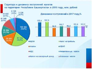 Сведения об итогах мобилизации налогов, платежей и взносов в 2018 году Республика Башкортостан 11.jpg