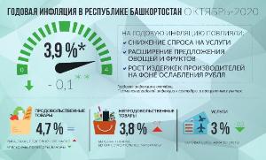 В октябре инфляция в Башкортостане оказалась ниже средней по России и ПФО Республика Башкортостан Безымянный.jpg