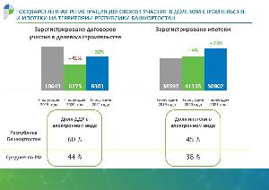 В Башкортостане 60% заявлений о покупке жилья в новостройках подаются в электронном виде ДДУи ипотека.jpg