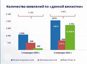 В Башкортостане в 2 раза возросло количество зарегистрированных прав на жилые дома по «дачной амнистии» Безымянный (1).jpg